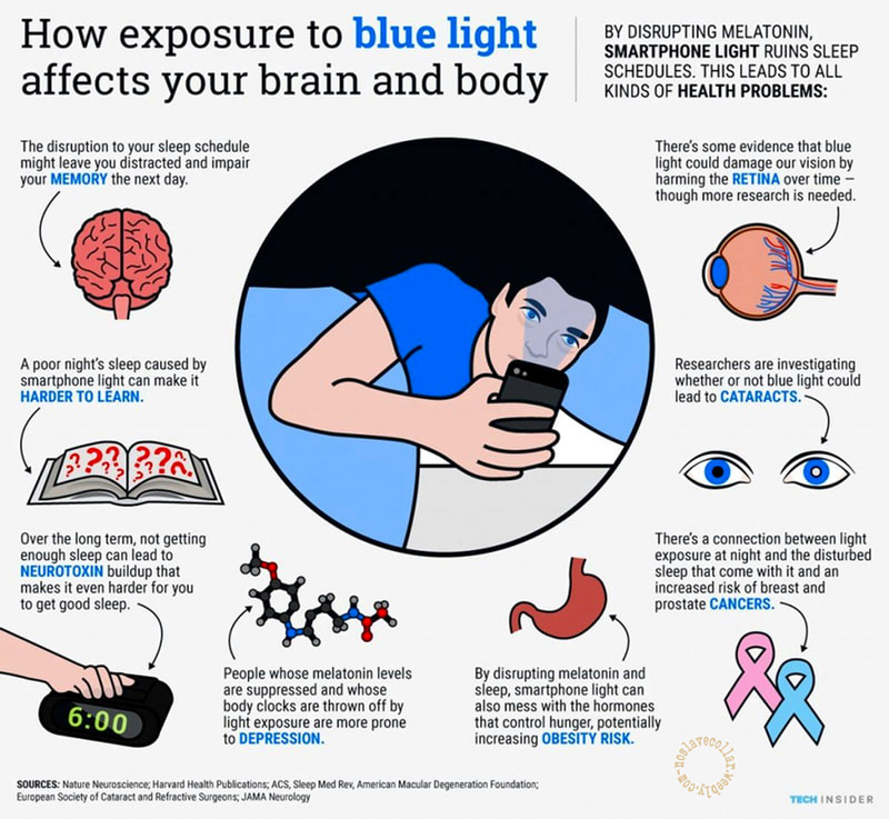 How exposure to blue light affects your brain and body - (words in blue:) memory, learning difficulties, neurotoxins, depression, obesity risk, retina, cataracts, cancers