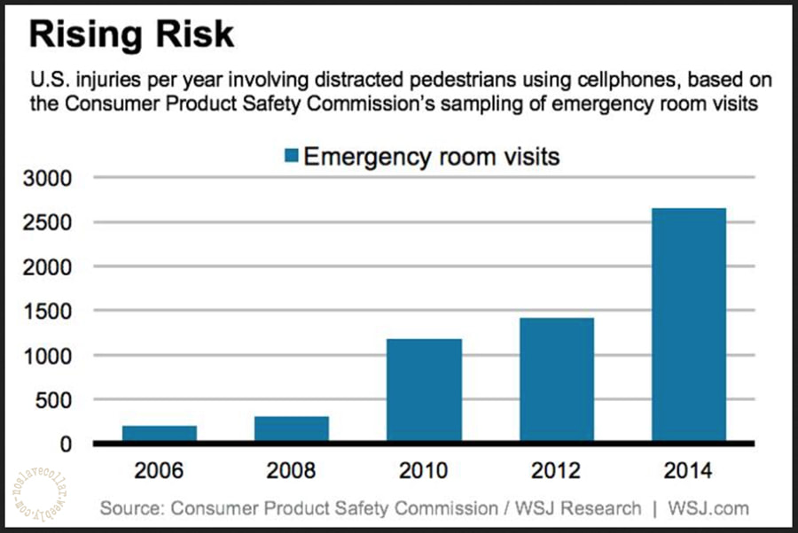 Rising risk - Distracted walking statistics, Emergency room visits in the US.